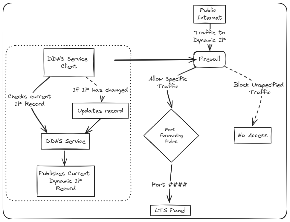 Network diagram showing an LTS panel connected to the Garber Cloud using dynamic DNS