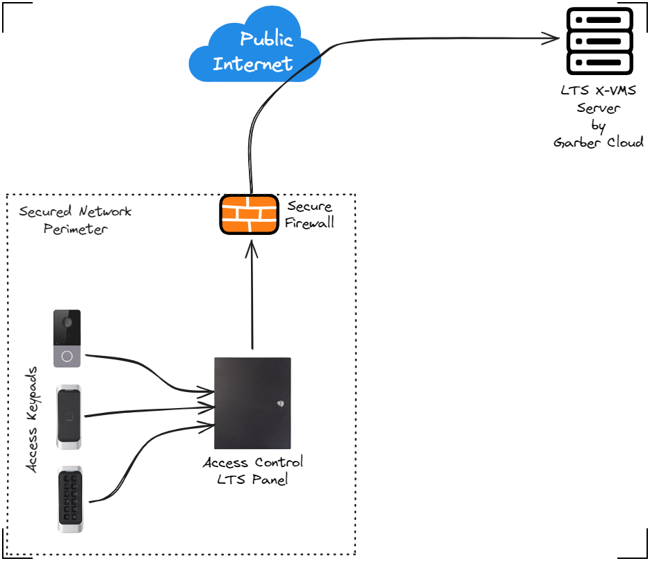Diagram of an LTS access control system hosted by the Garber Cloud