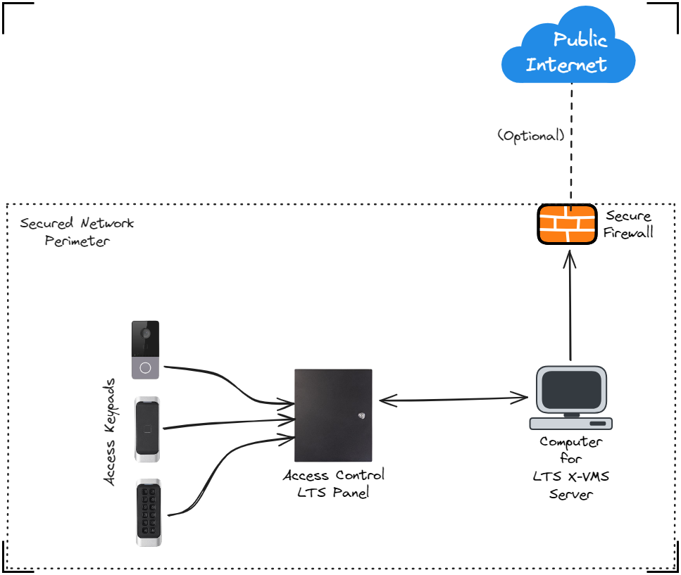 Diagram of an LTS access control system hosted on a local customer server