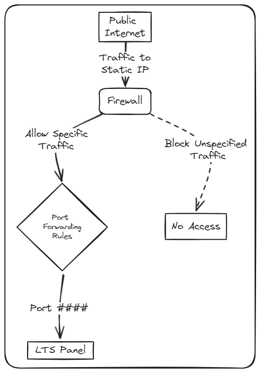 Network diagram showing an LTS panel connected to the Garber Cloud over a static IP address